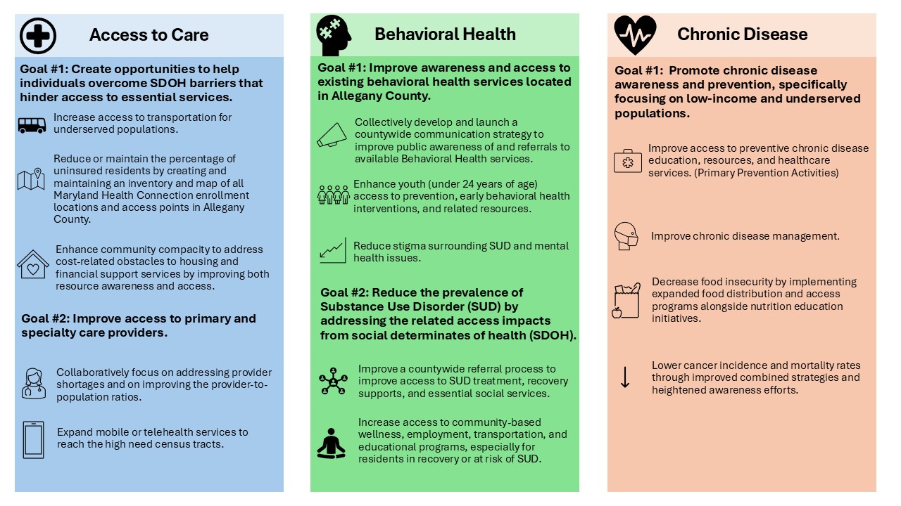 Community Health Improvement Plan Priorities